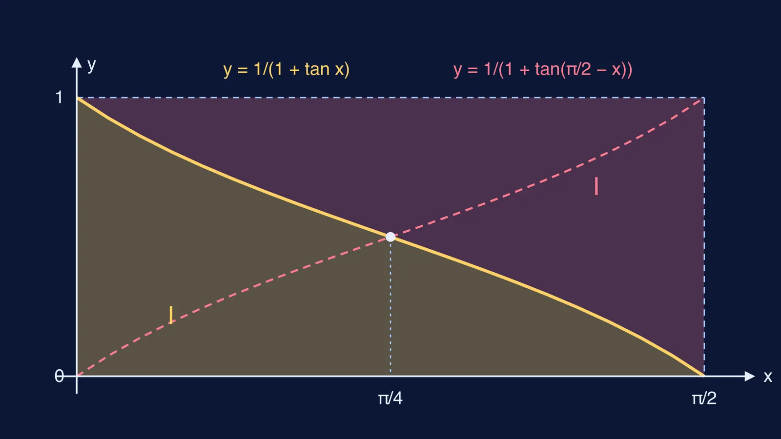 Graph of 1/(1 + tan x) and its mirror filling a rectangle of area π/2