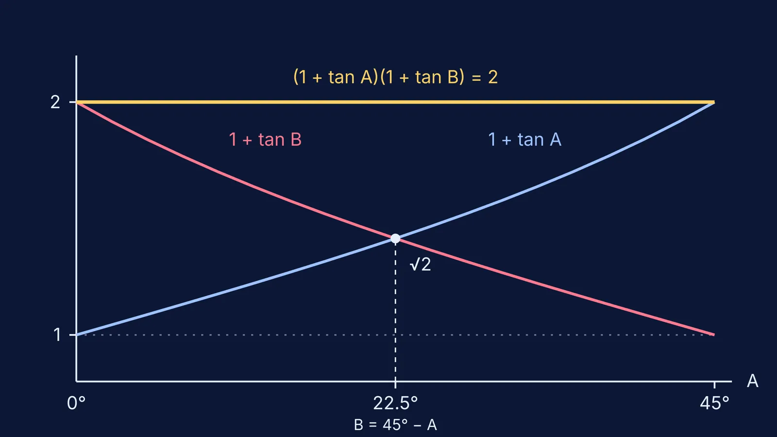 Graph of 1 + tan A and 1 + tan B with their constant product 2