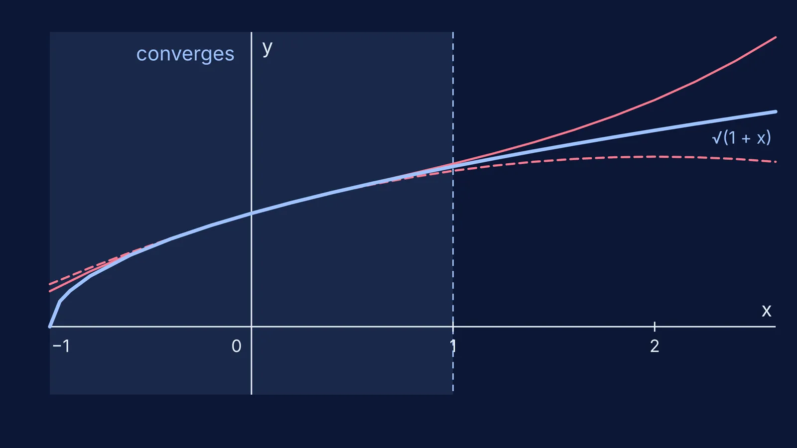 Graph of √(1 + x) with two binomial partial sums splitting apart beyond x = 1
