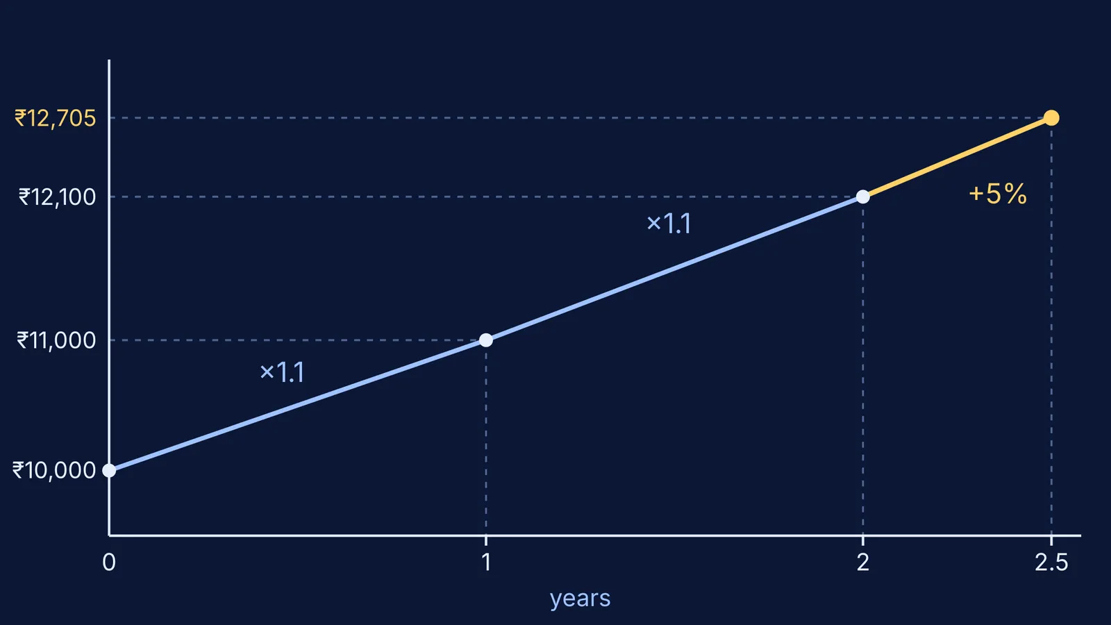 Graph of ₹10,000 growing to ₹12,705 over two and a half years
