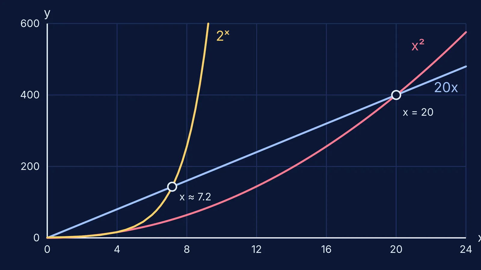 Graph of 20x, x² and 2^x with their crossover points circled