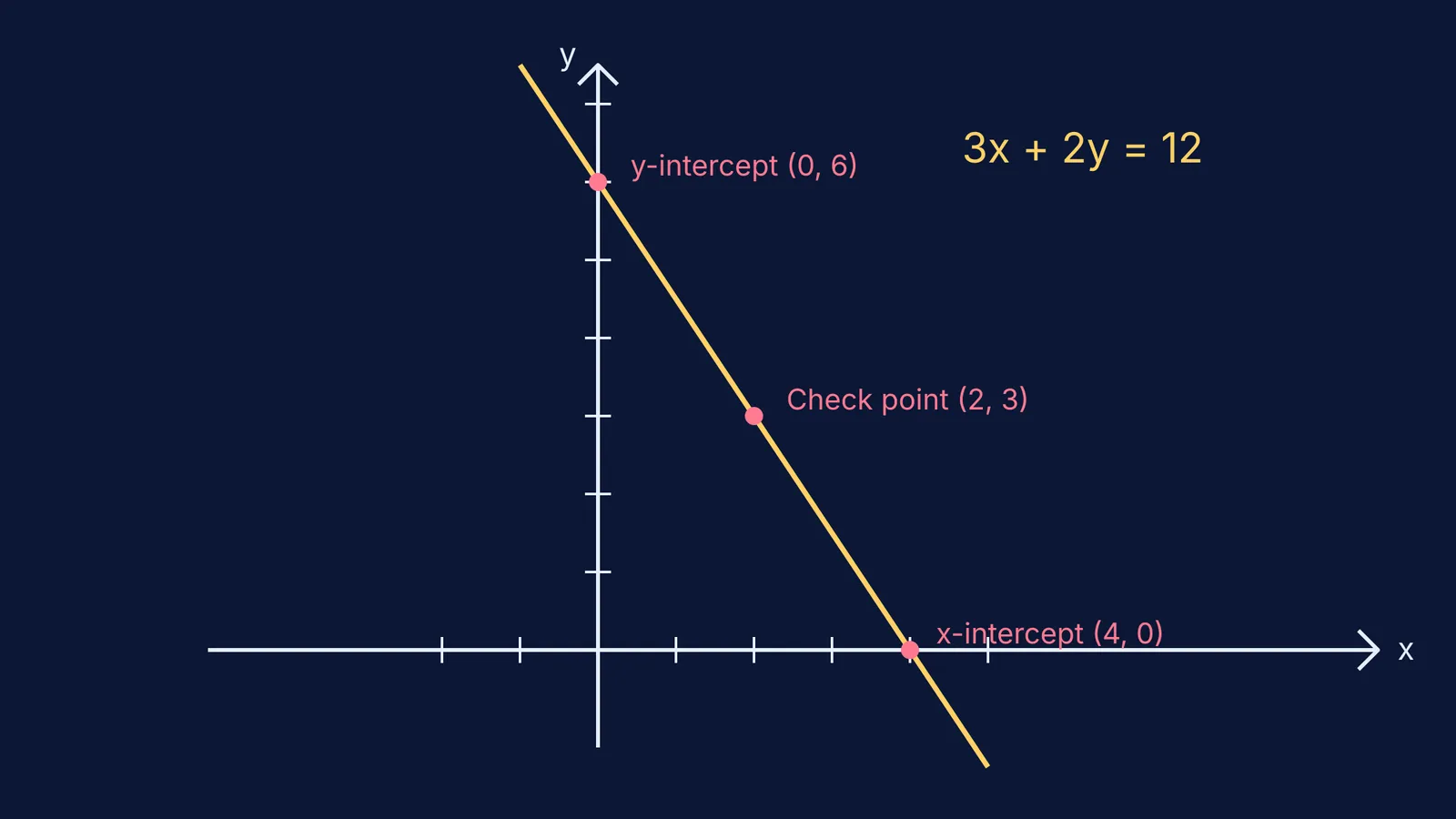 Graph of 3x + 2y = 12 using the intercept method