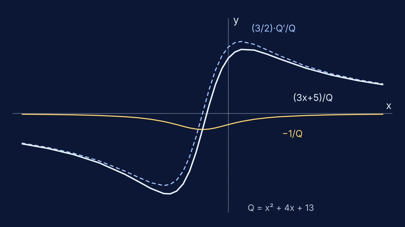 Graph of (3x+5)/(x²+4x+13) as a log-part curve plus an arctan-part curve