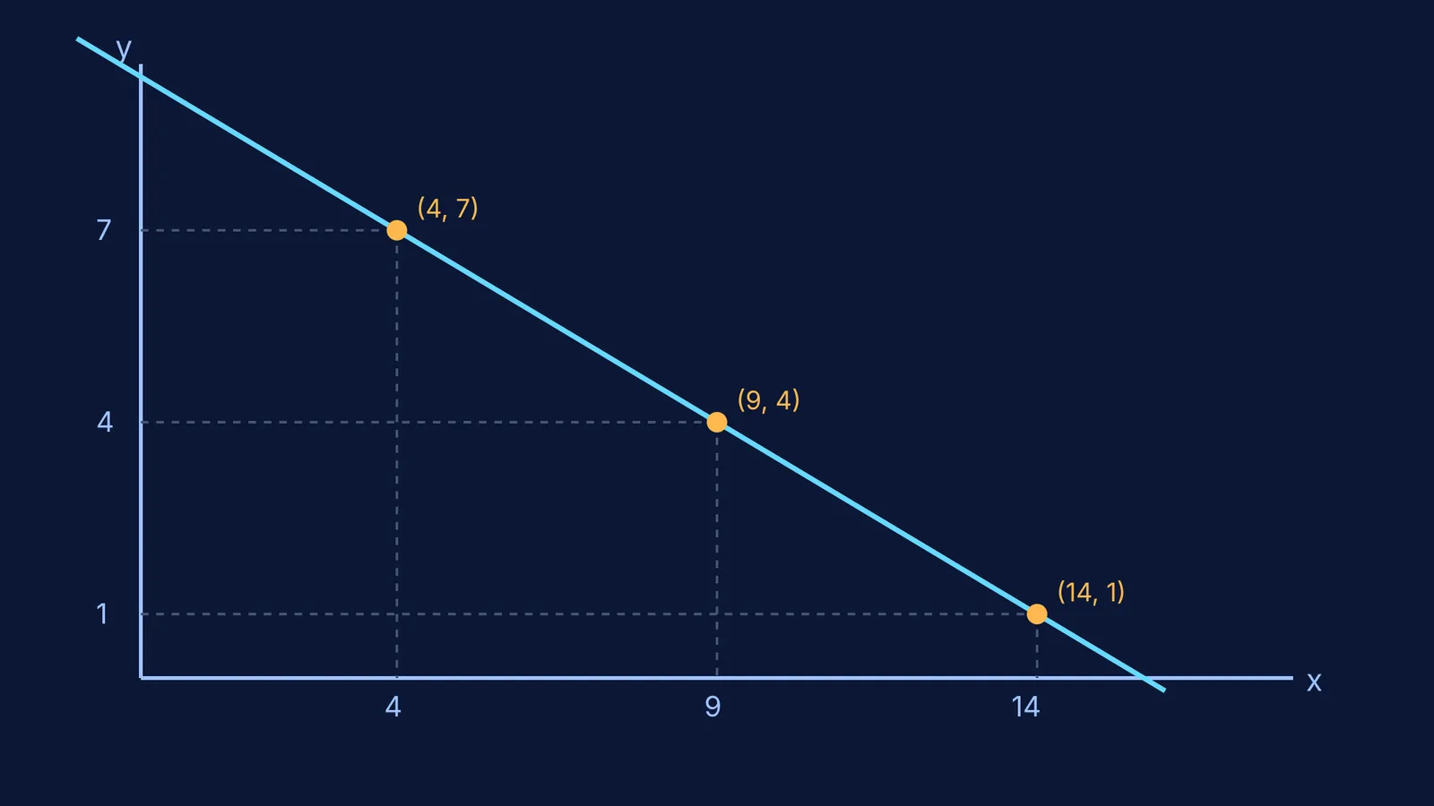 Graph of 3x + 5y = 47 showing integer solutions