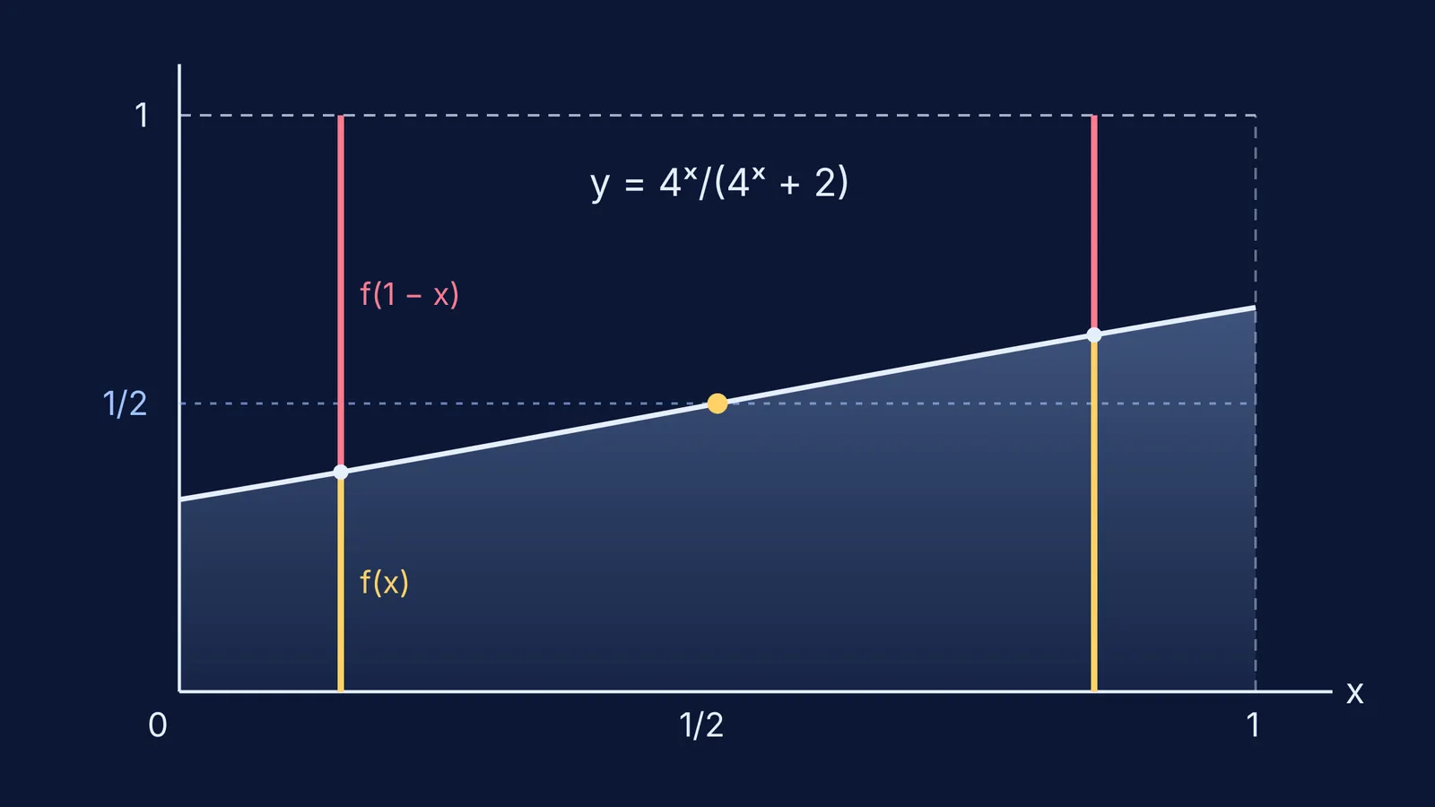 Graph of 4ˣ/(4ˣ + 2) with paired bars f(x) and f(1 − x) adding to 1