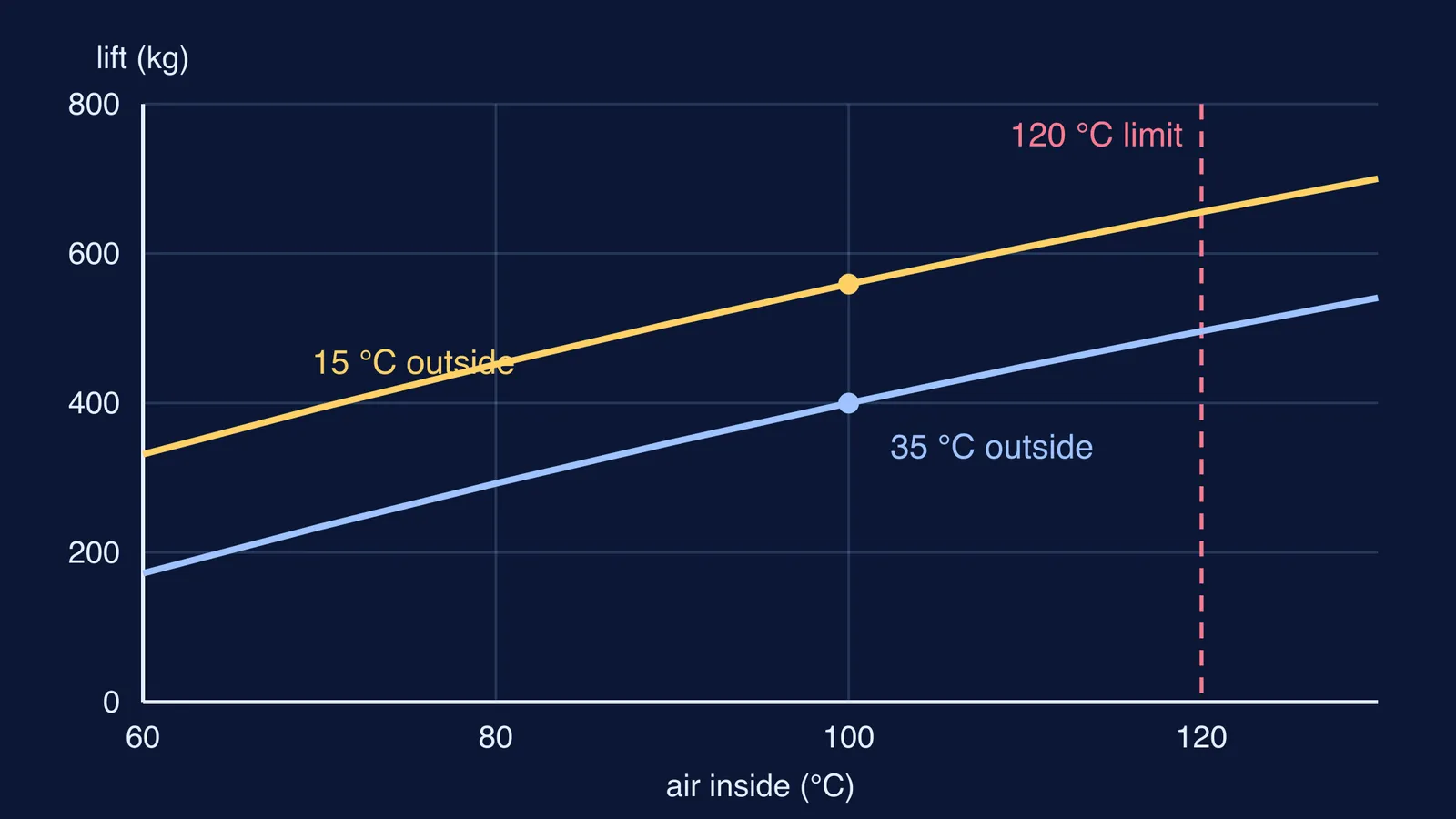 Graph of a 2000 m³ balloon's lift rising with inside air temperature
