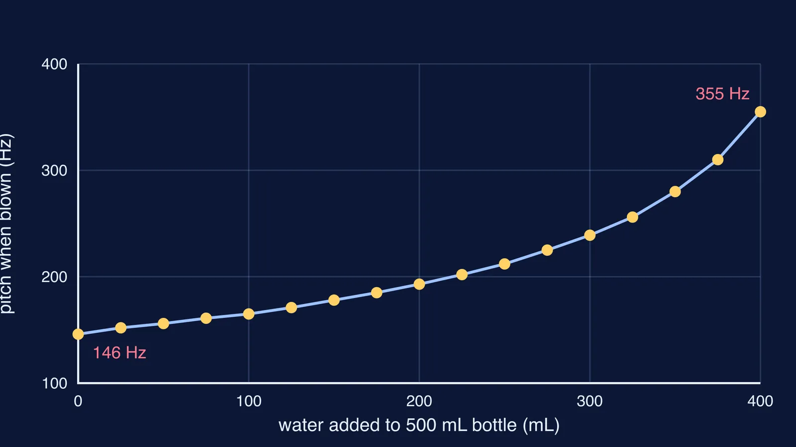 Graph of a blown bottle's pitch rising as water is added