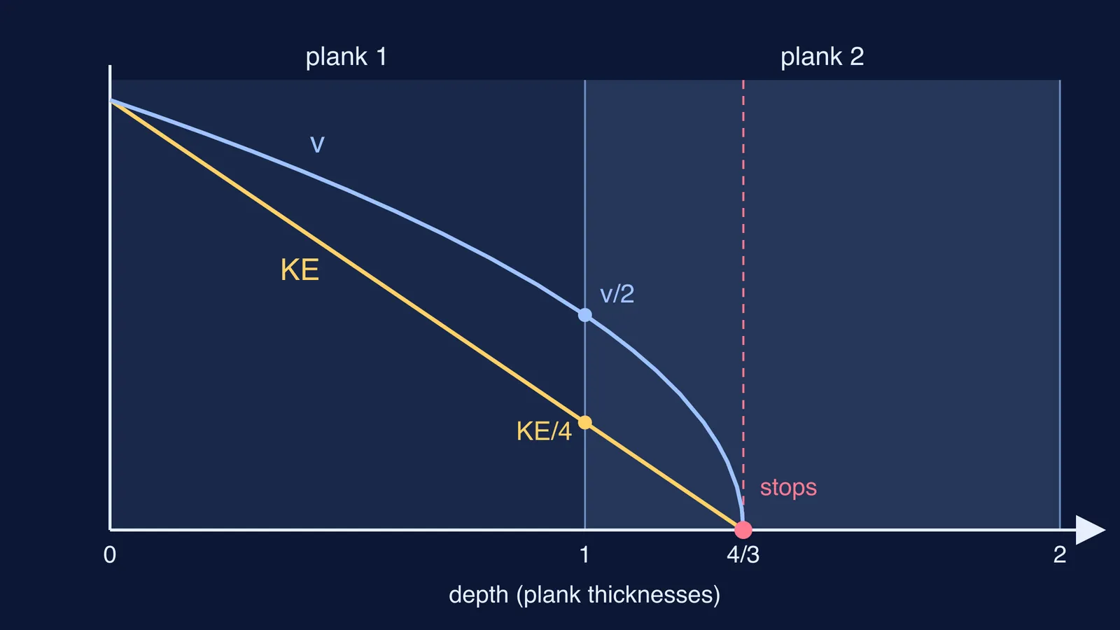 Graph of a bullet's speed and kinetic energy falling across two planks
