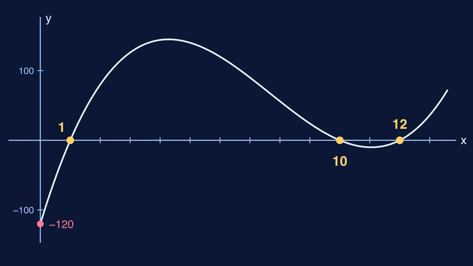 Graph of a cubic crossing the x-axis at 1, 10 and 12