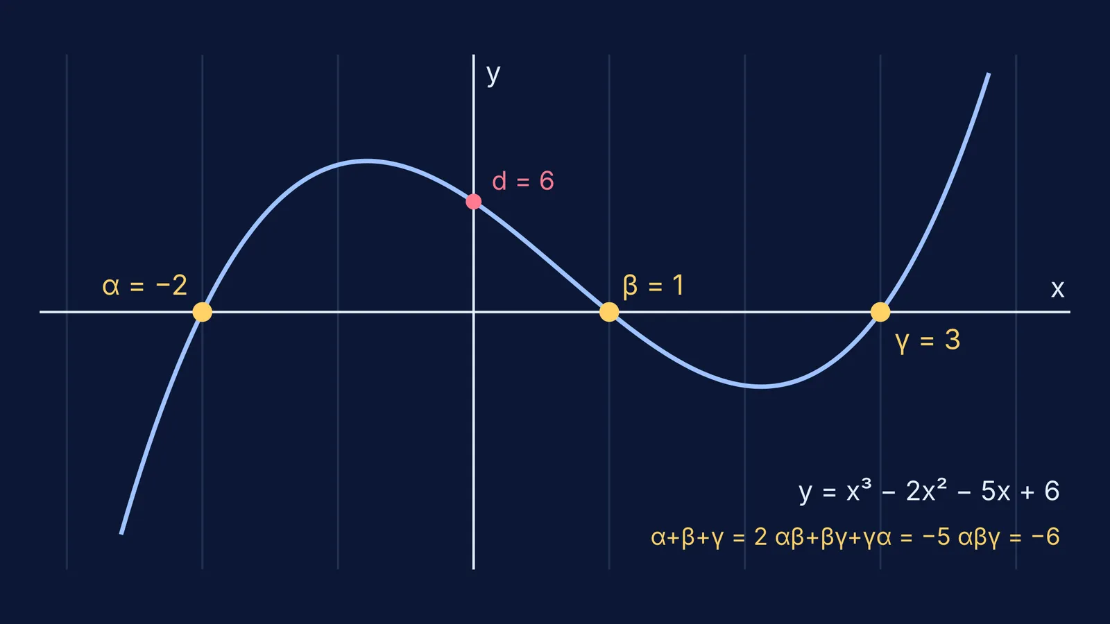 Graph of a cubic crossing the x-axis at its three roots −2, 1 and 3