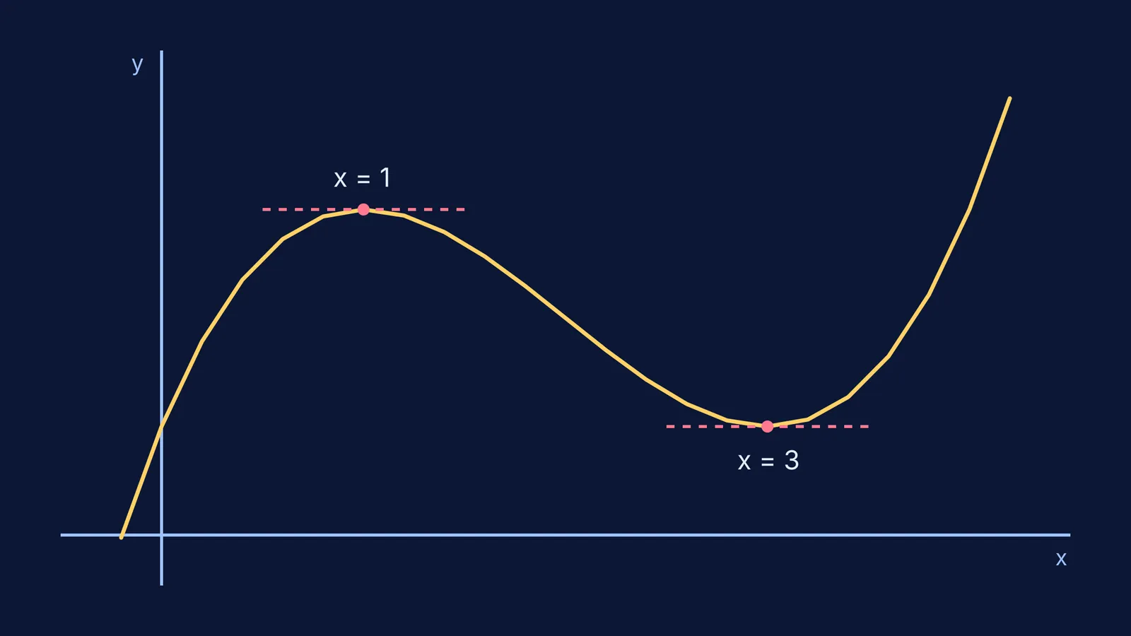Graph of a cubic curve showing a local maximum and minimum