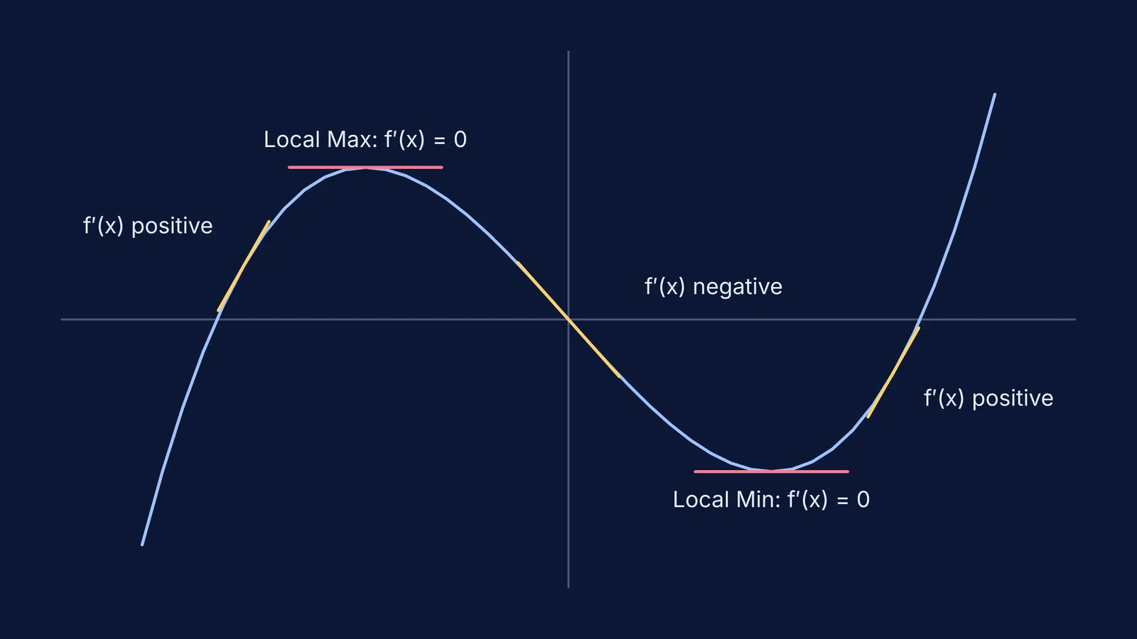 Graph of a cubic function showing local maximum and minimum with tangents