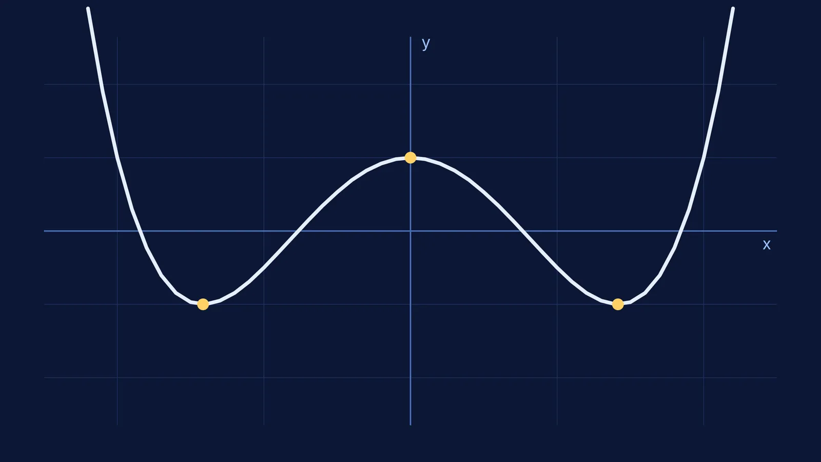Graph of a degree 4 polynomial showing three distinct turning points.