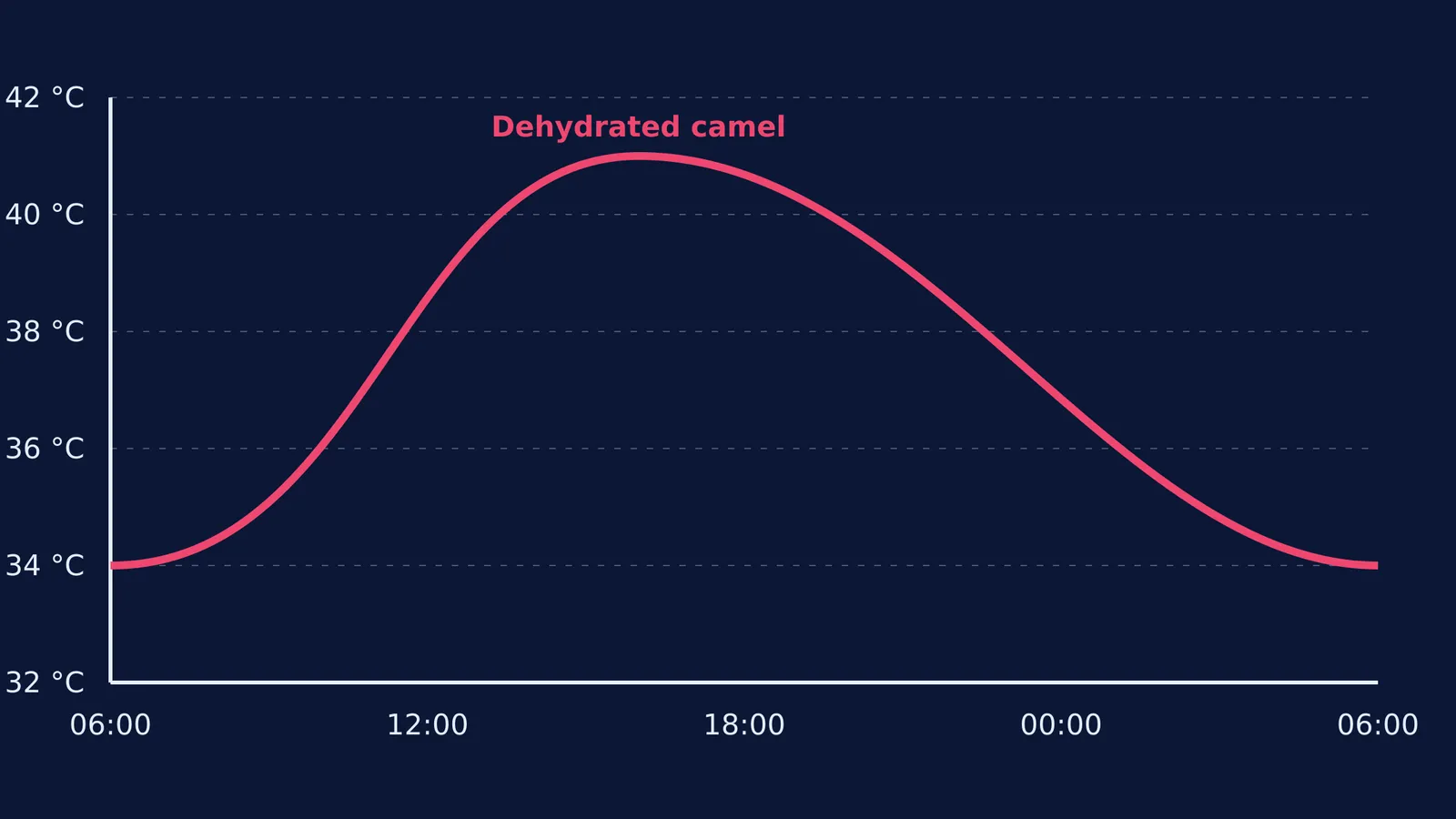 Graph of a dehydrated camel's daily body temperature variation.