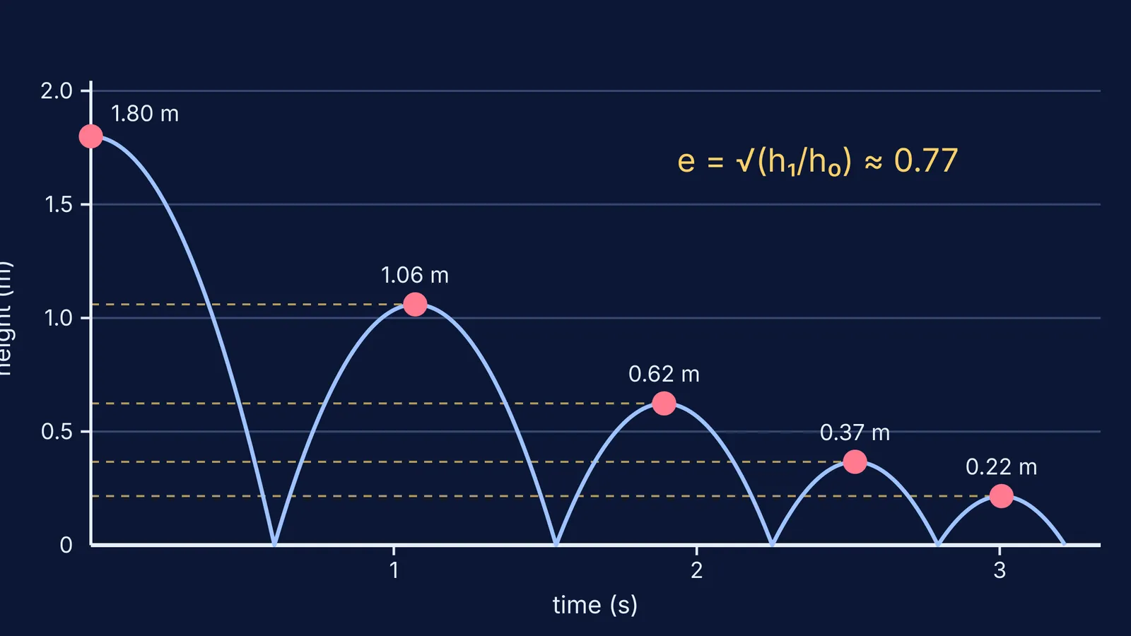 Graph of a dropped ball's height shrinking by the same fraction each bounce