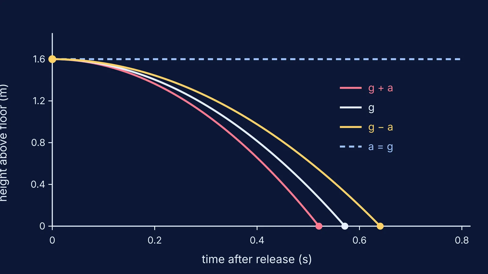 Graph of a dropped coin's height above a lift floor against time