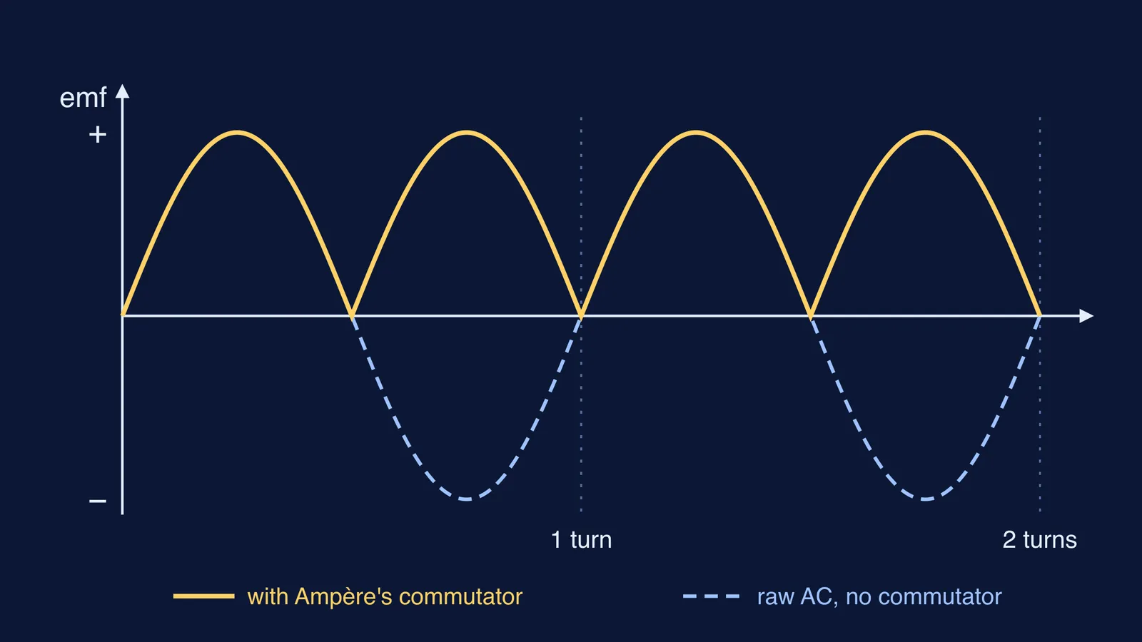 Graph of a generator's emf over two crank turns, raw and commutated