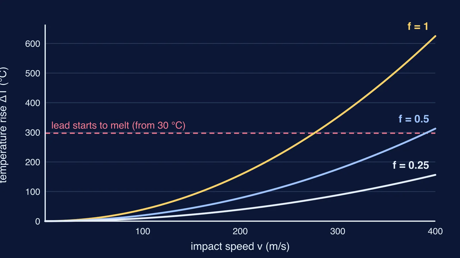 Graph of a lead bullet's temperature rise against impact speed for three heat fractions