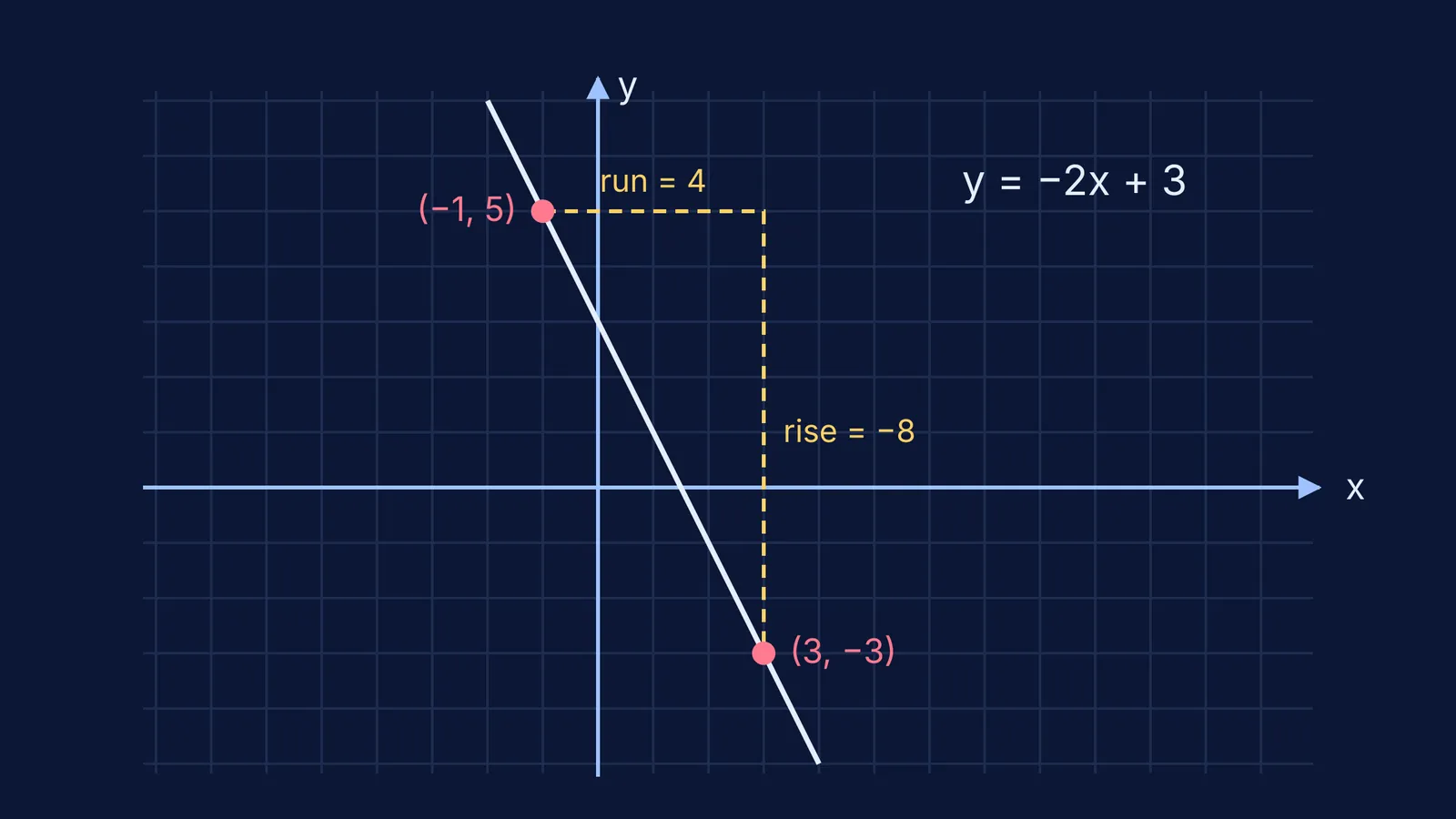 Graph of a line through (−1, 5) and (3, −3), with run and rise marked