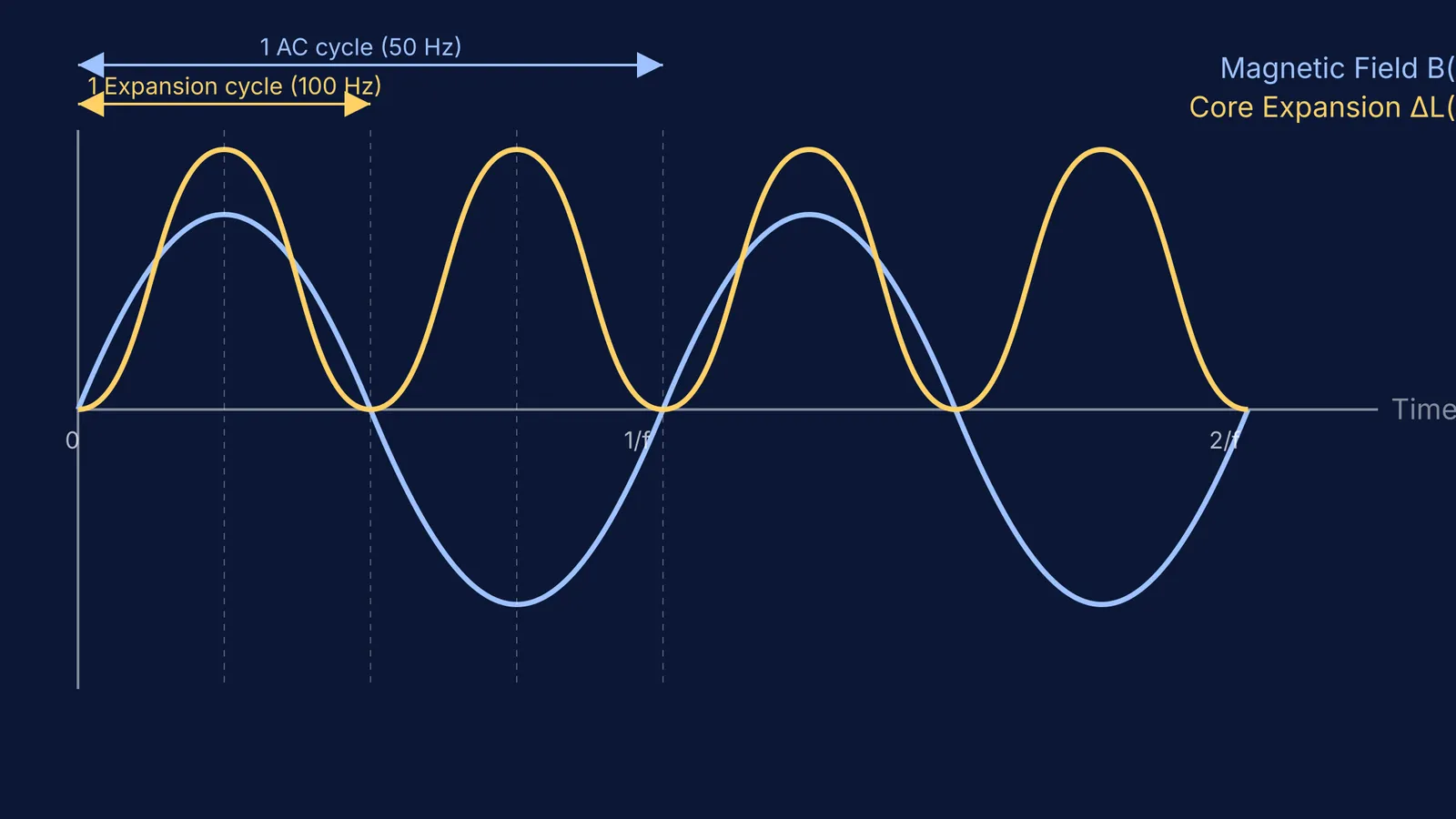 Graph of a magnetic field sine wave and core expansion at twice the frequency