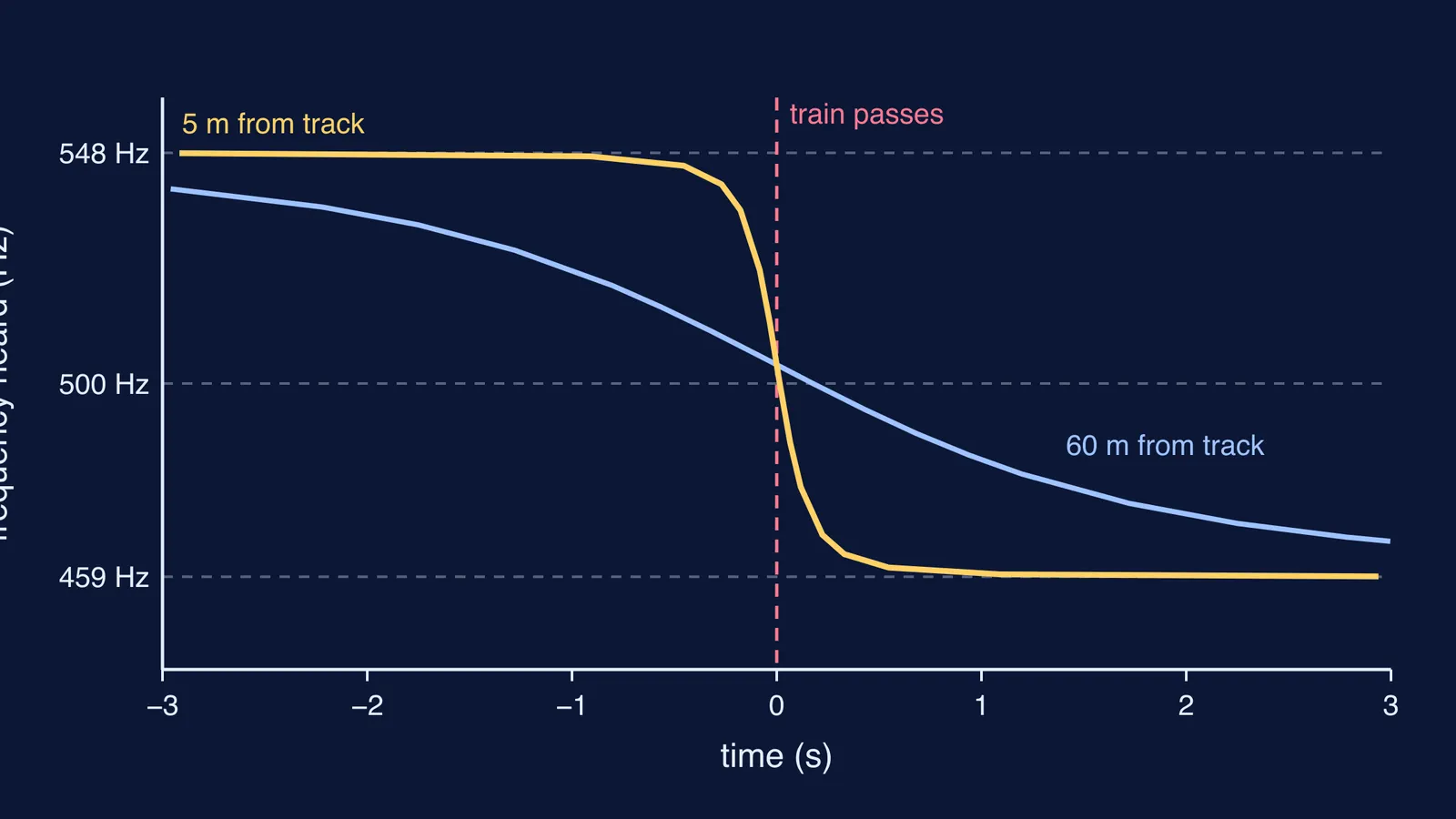 Graph of a passing train whistle's pitch falling, heard at two distances