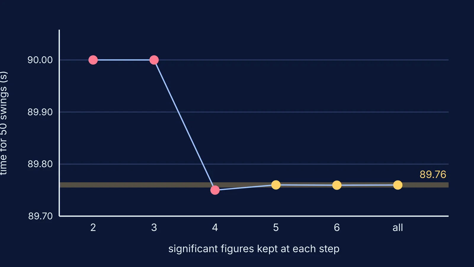 Graph of a pendulum answer drifting when intermediate steps are rounded early