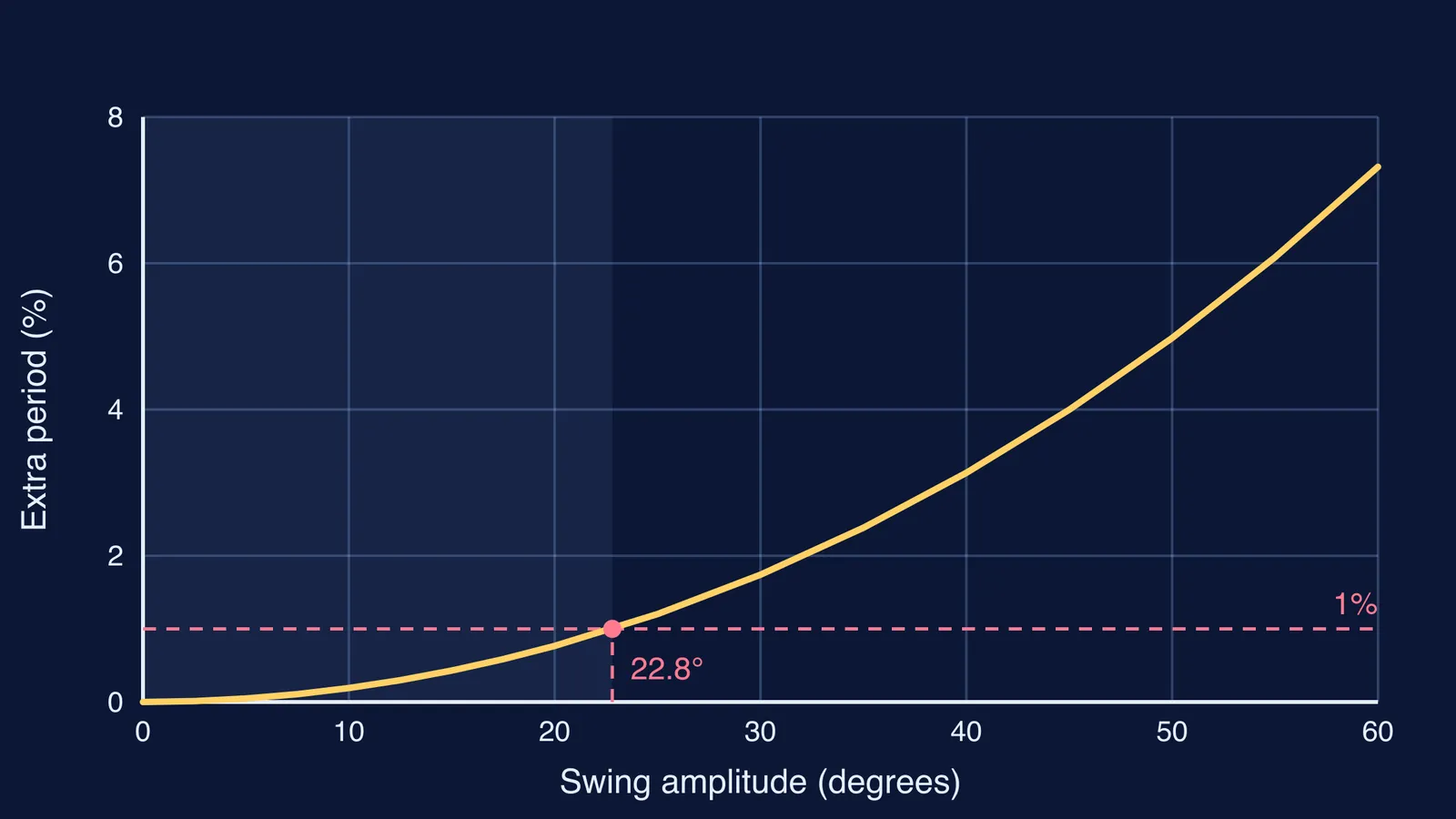 Graph of a pendulum's extra period rising steeply as swing amplitude grows