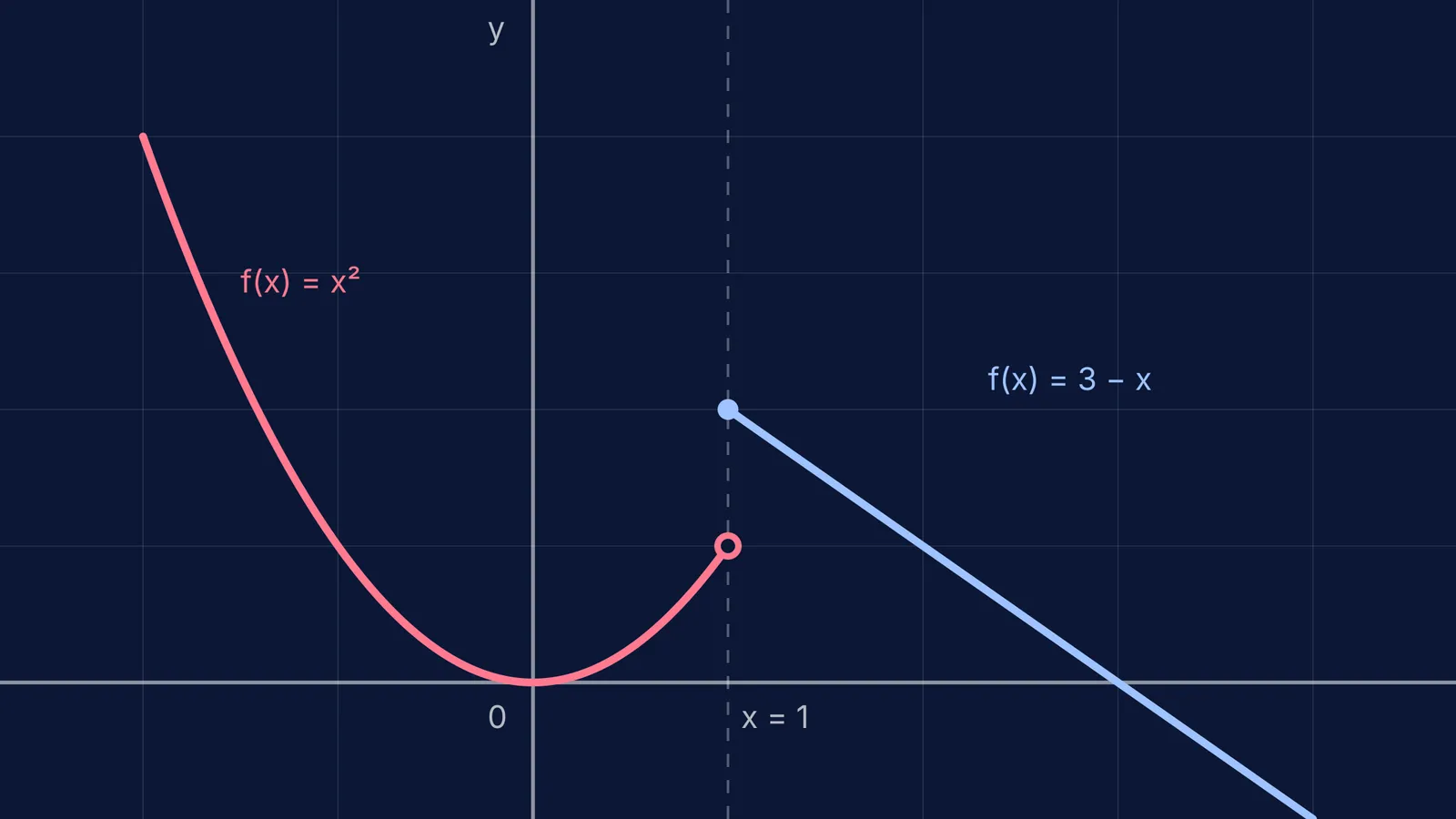 Graph of a piecewise function showing a parabola and a line at a breakpoint.