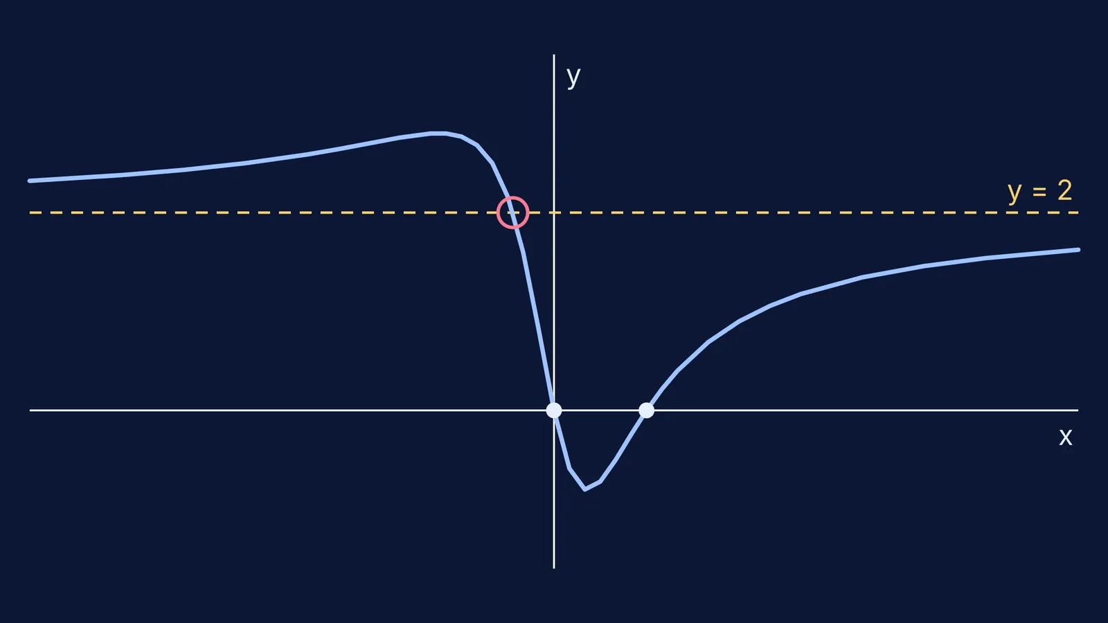 Graph of a rational function crossing its dashed horizontal asymptote y = 2