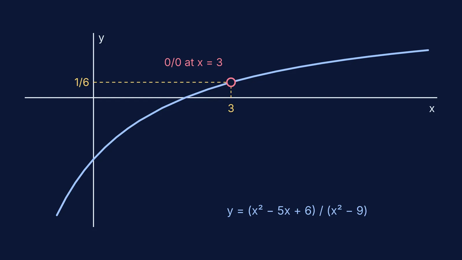 Graph of a rational function with a hole at x equals 3, height 1/6