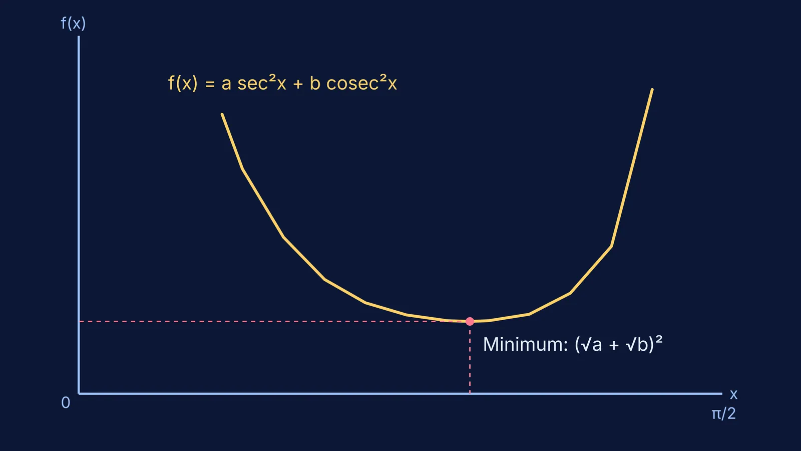 Graph of a sec² x + b cosec² x dropping to its minimum value
