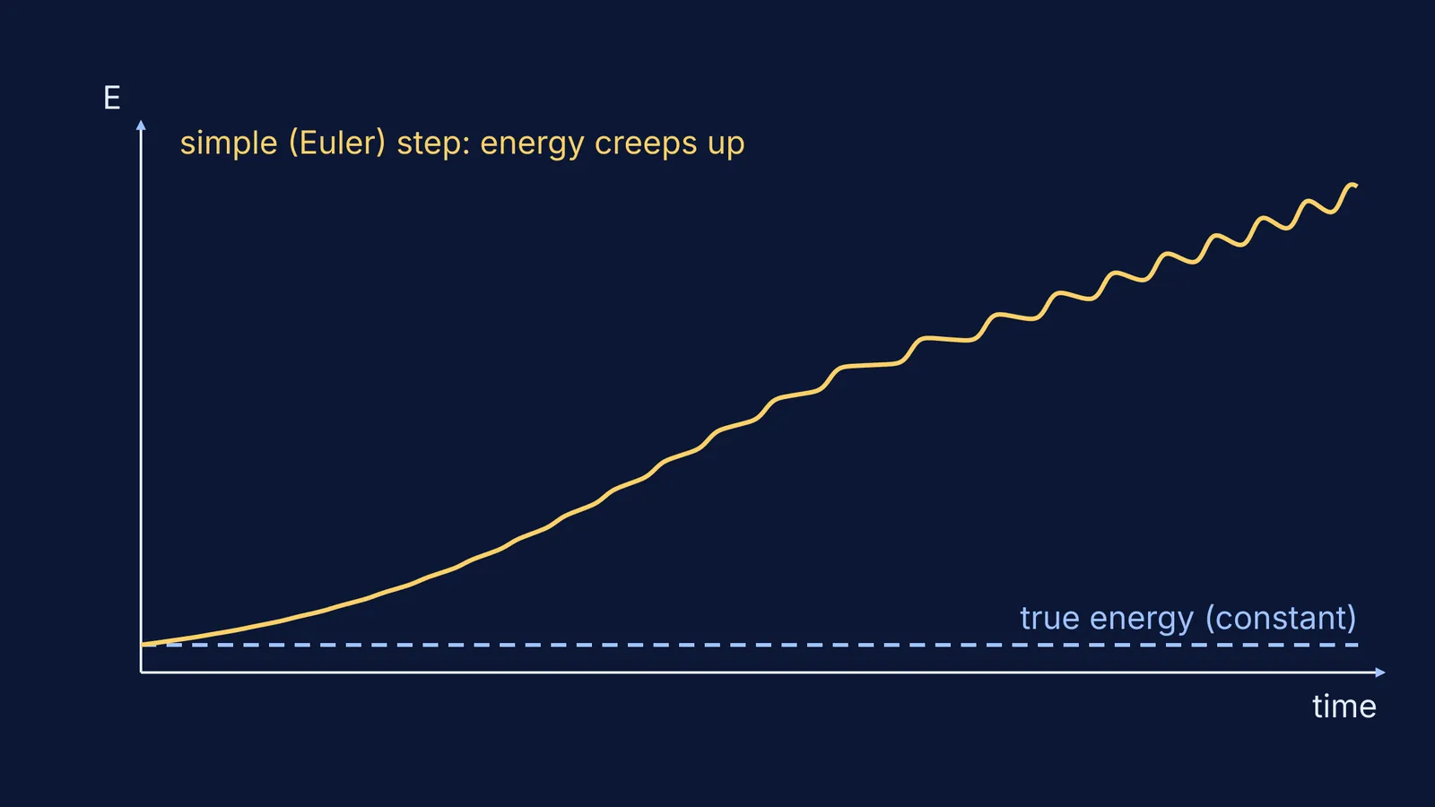 Graph of a simulated pendulum whose energy creeps up instead of staying constant