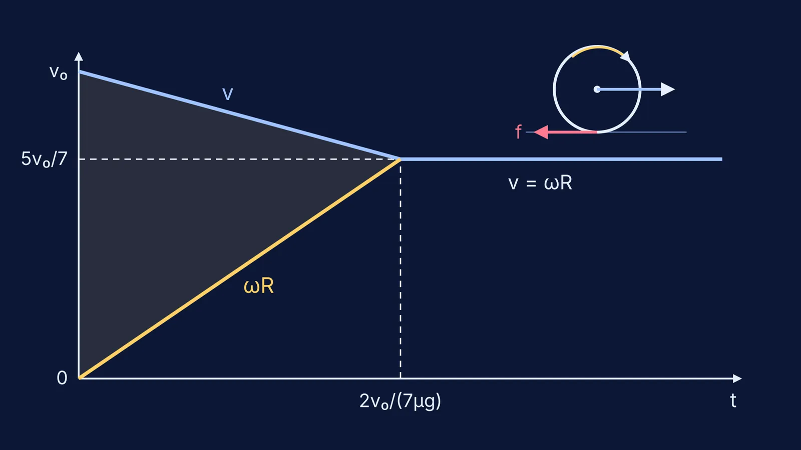 Graph of a sliding ball's speed falling and spin rising until they meet