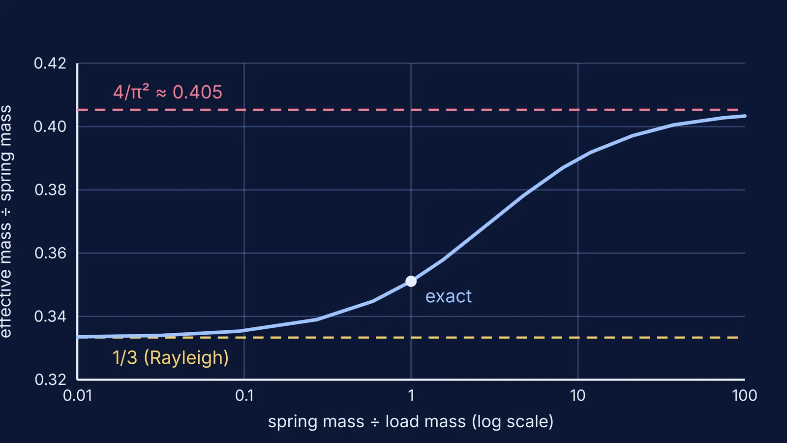Graph of a spring's exact effective mass rising from one-third toward 4/π²