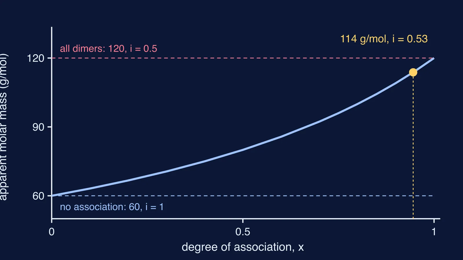 Graph of acetic acid's apparent molar mass rising from 60 to 120 with association