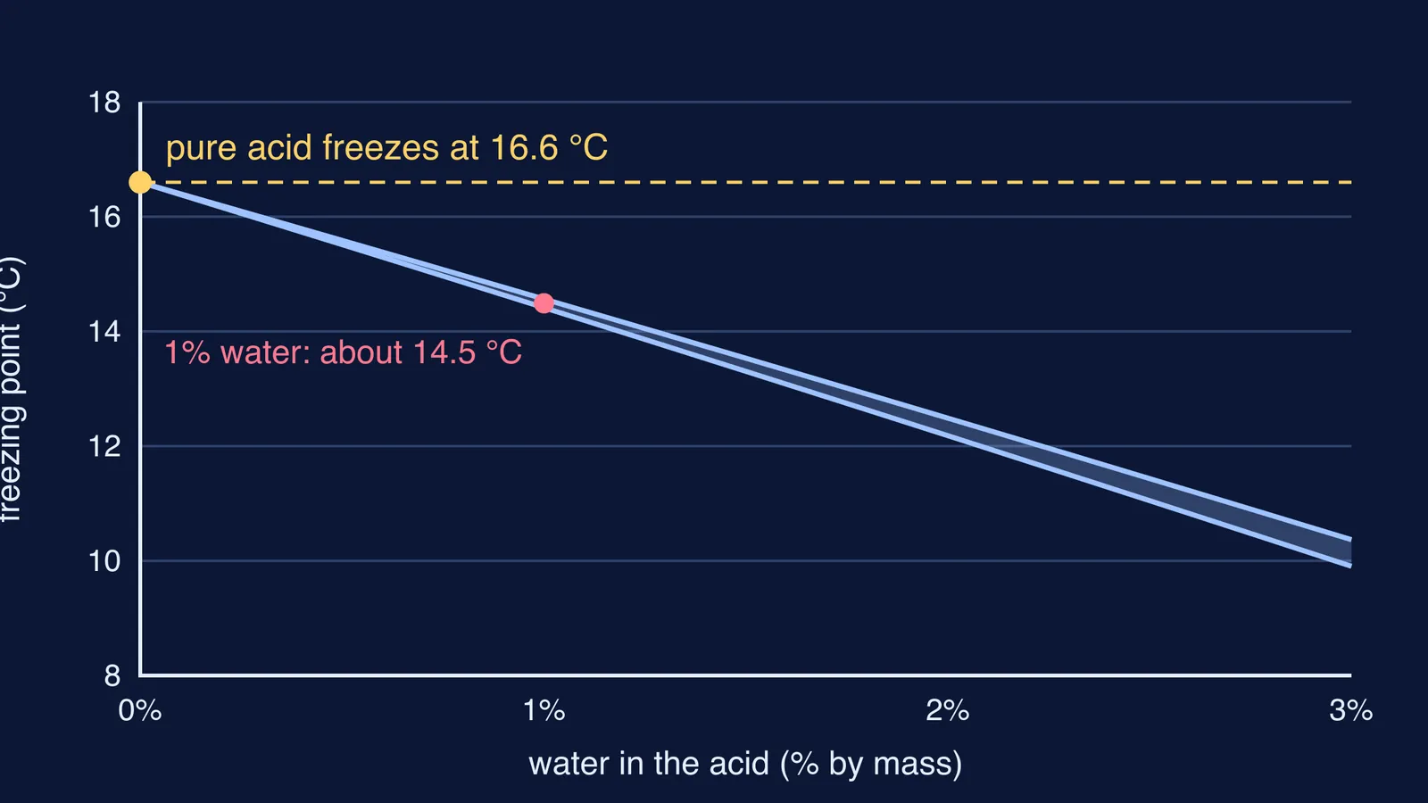 Graph of acetic acid's freezing point falling as water is added