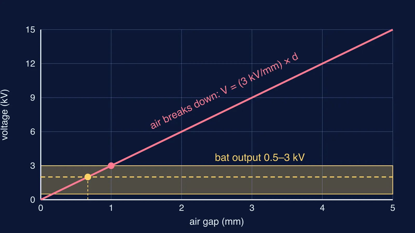 Graph of air breakdown voltage rising with gap width, above a bat's output band