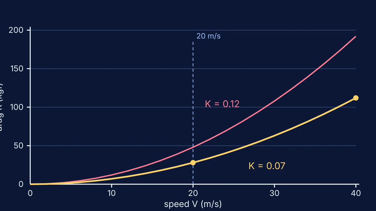 Graph of air drag on a flat plate rising with the square of speed
