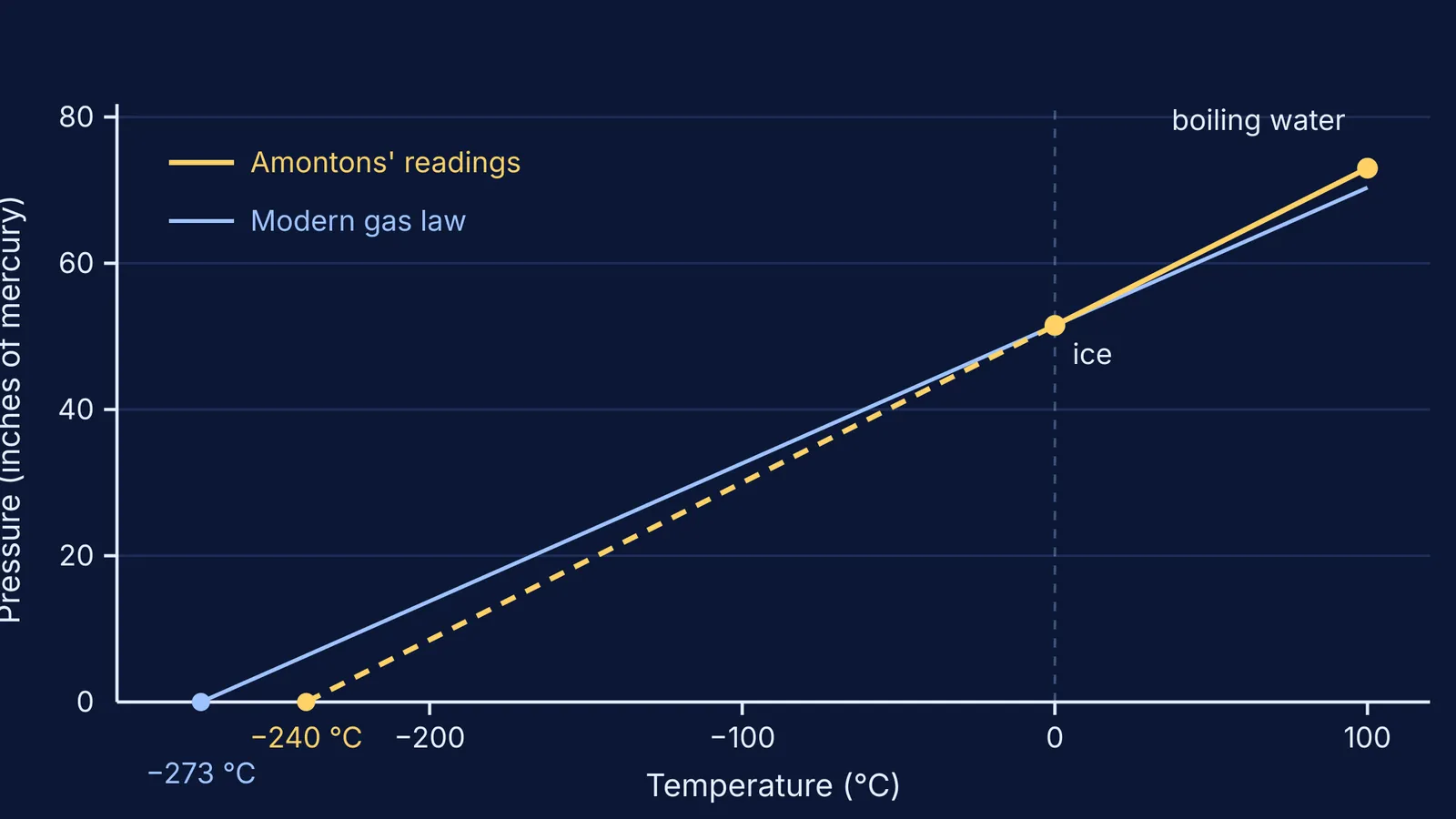 Graph of air pressure against temperature extrapolated down to zero pressure
