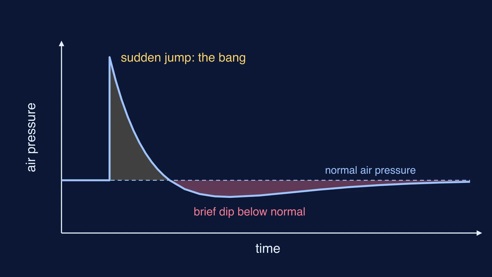 Graph of air pressure jumping sharply, falling, then dipping below normal