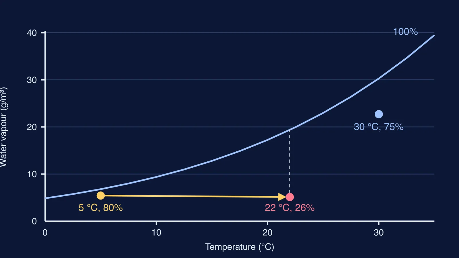 Graph of air's water vapour capacity versus temperature, showing heated winter air turning dry