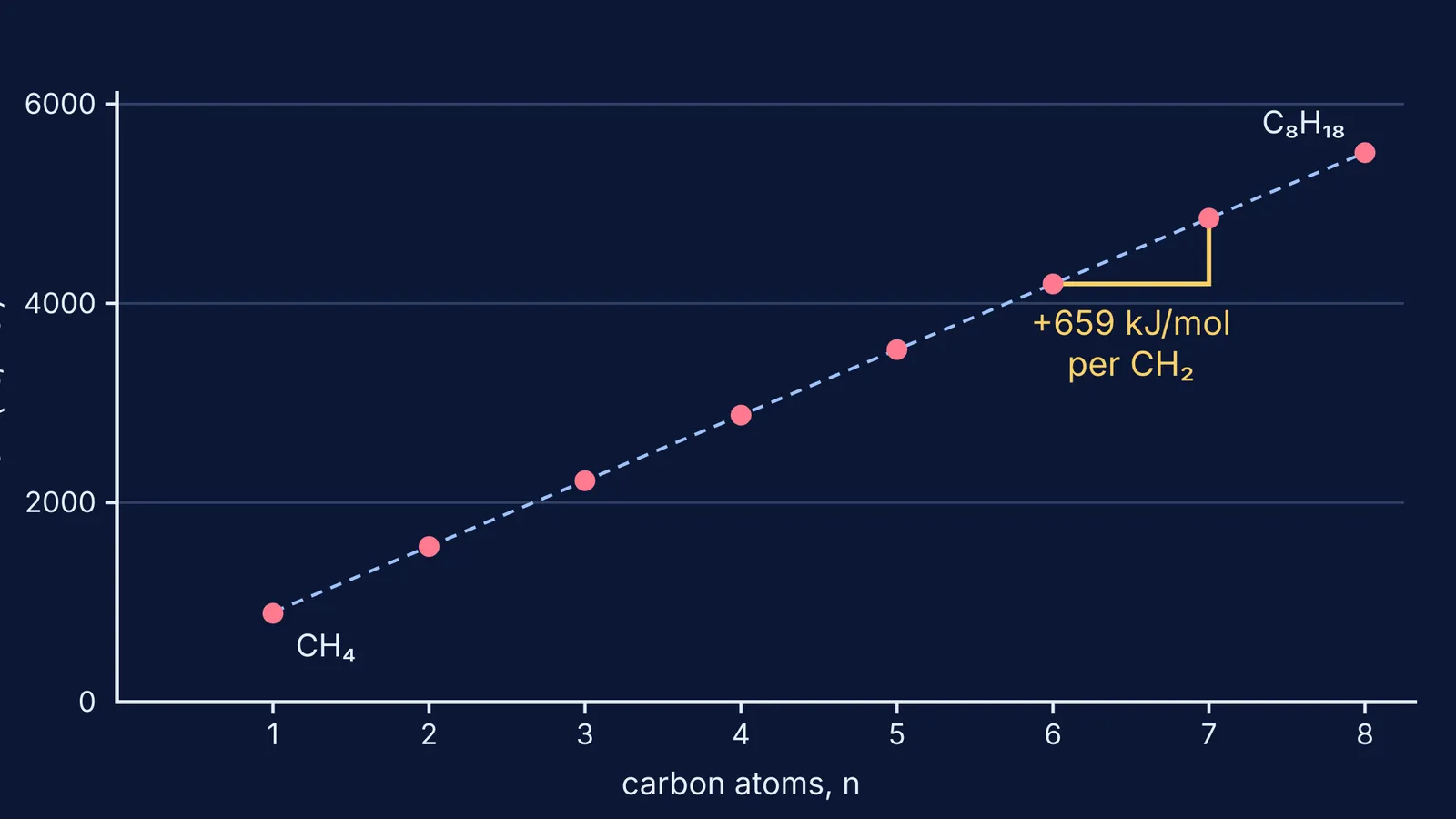 Graph of alkane combustion enthalpy rising in nearly equal steps, methane to octane