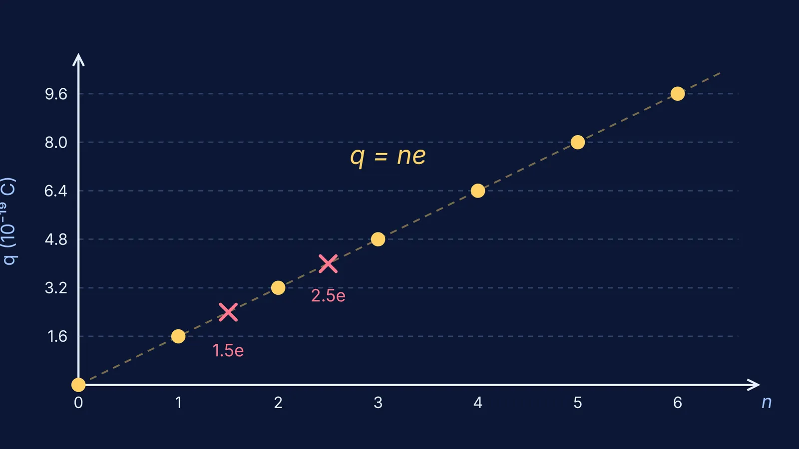 Graph of allowed charges q = ne as dots, with half-integer charges crossed out