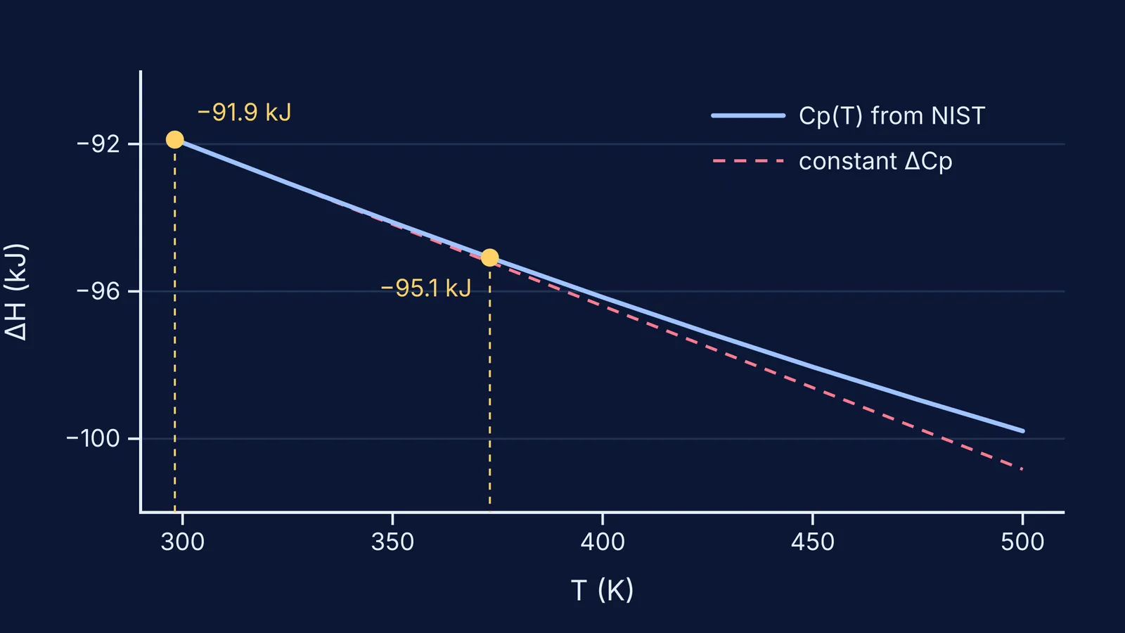 Graph of ammonia synthesis ΔH falling from 298 K to 500 K