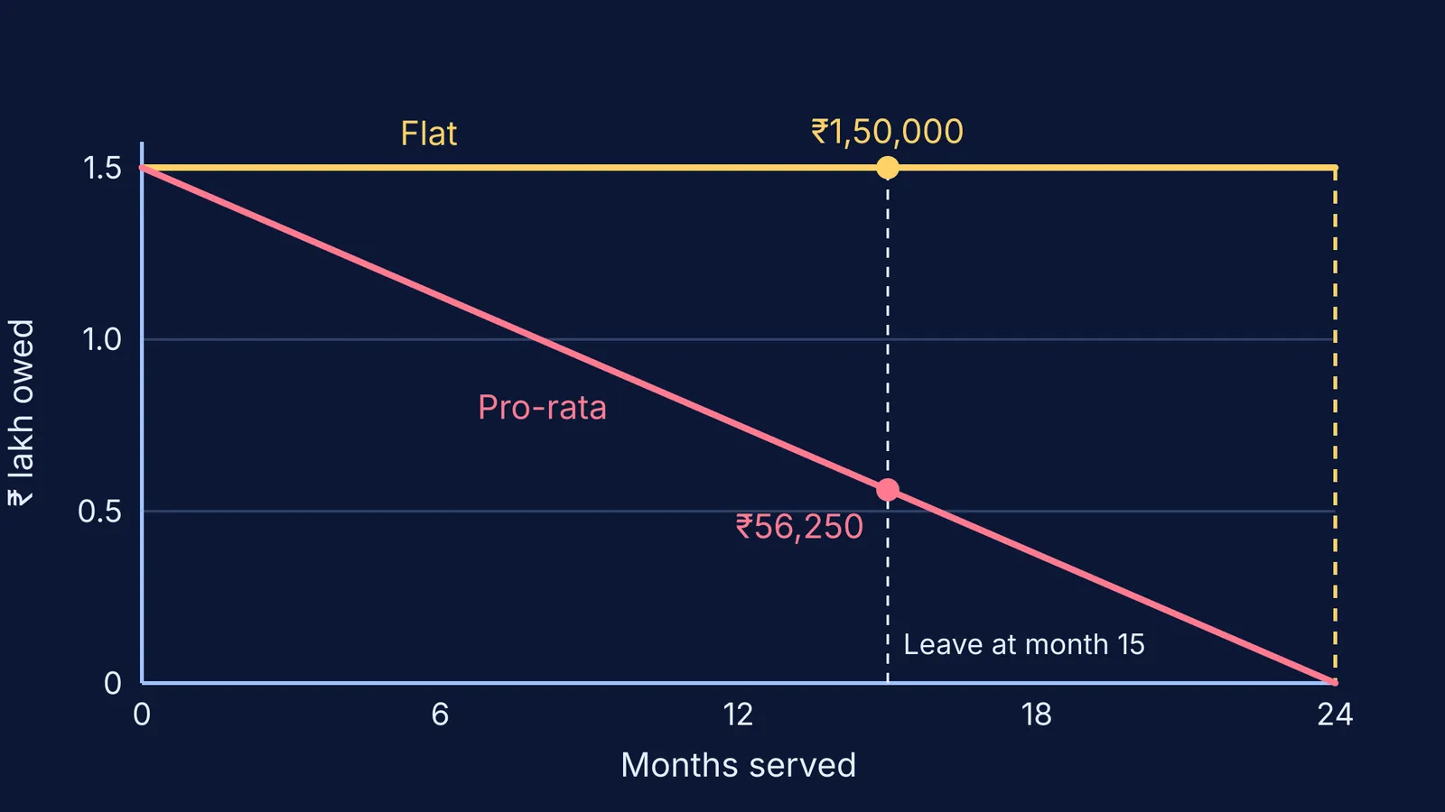 Graph of amount owed over 24 months for flat and pro-rata bonds