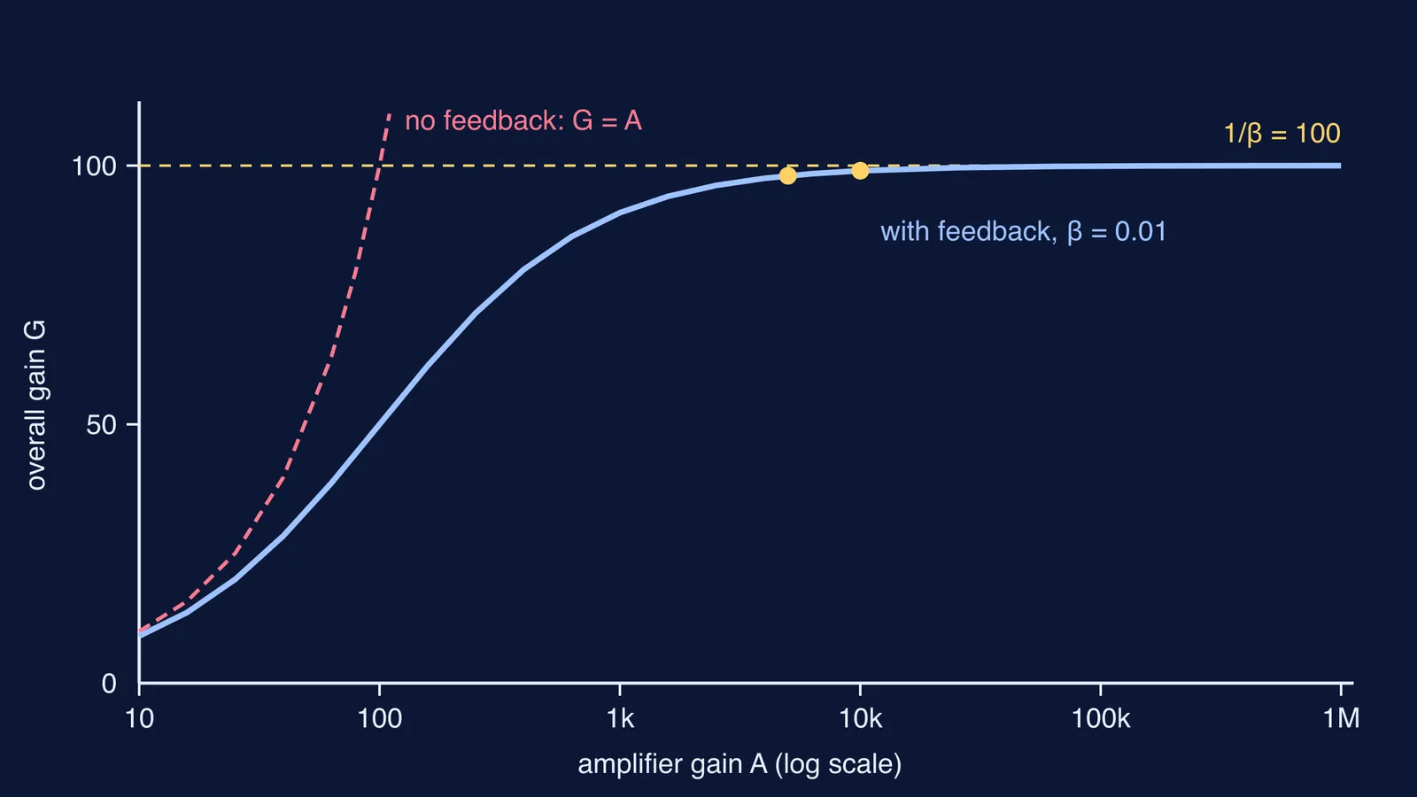 Graph of amplifier gain with feedback levelling off at 1/β = 100