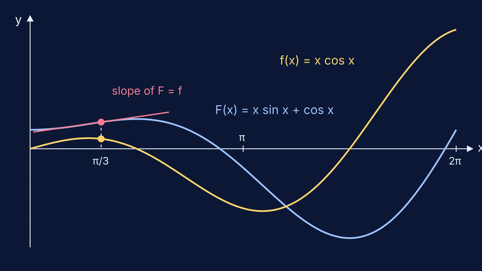 Graph of an antiderivative and its integrand, with a tangent showing slope equals height