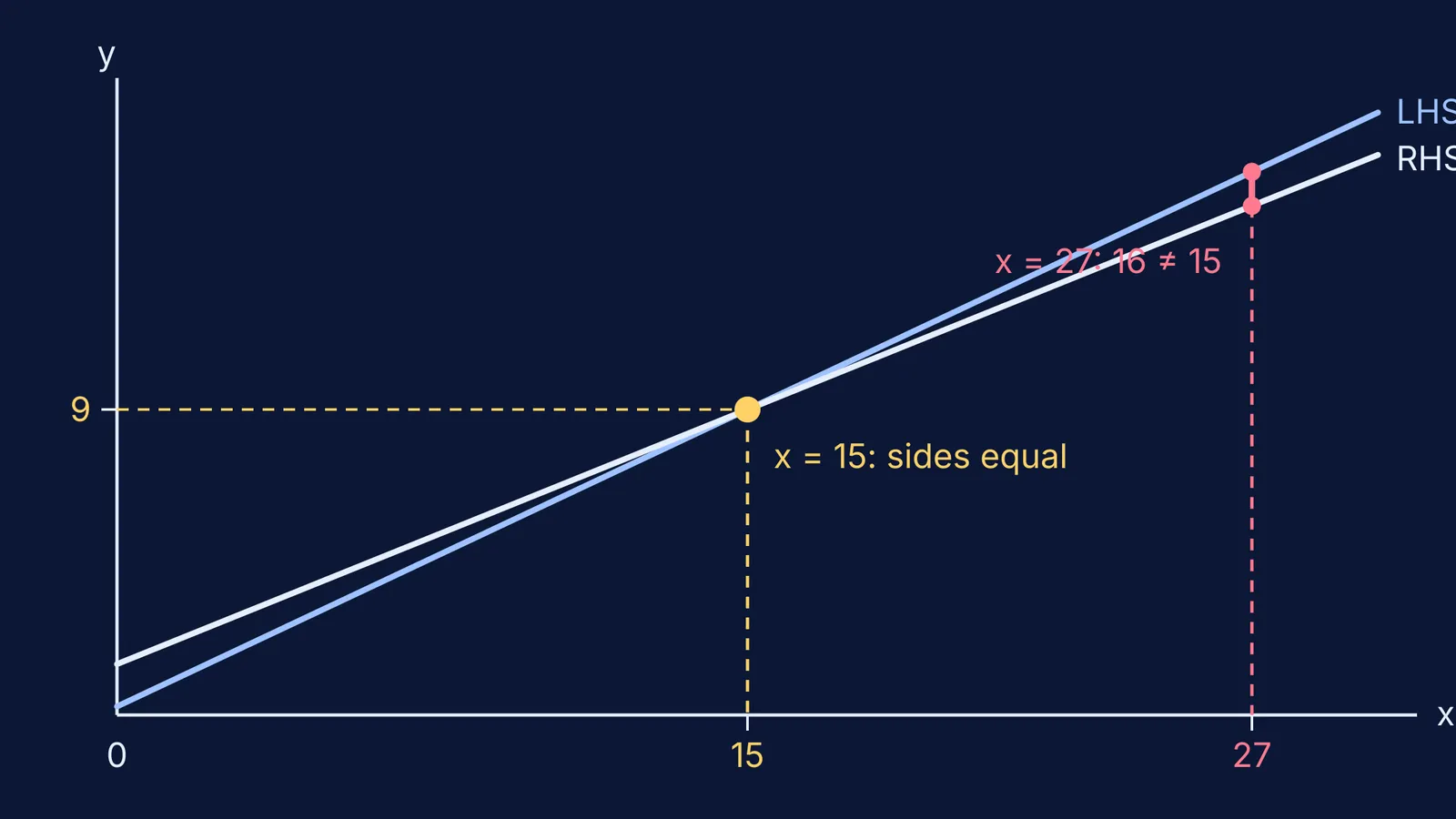 Graph of an equation's left and right sides as lines meeting at x = 15