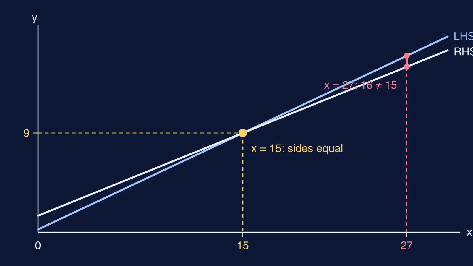 Graph of an equation's left and right sides as lines meeting at x = 15