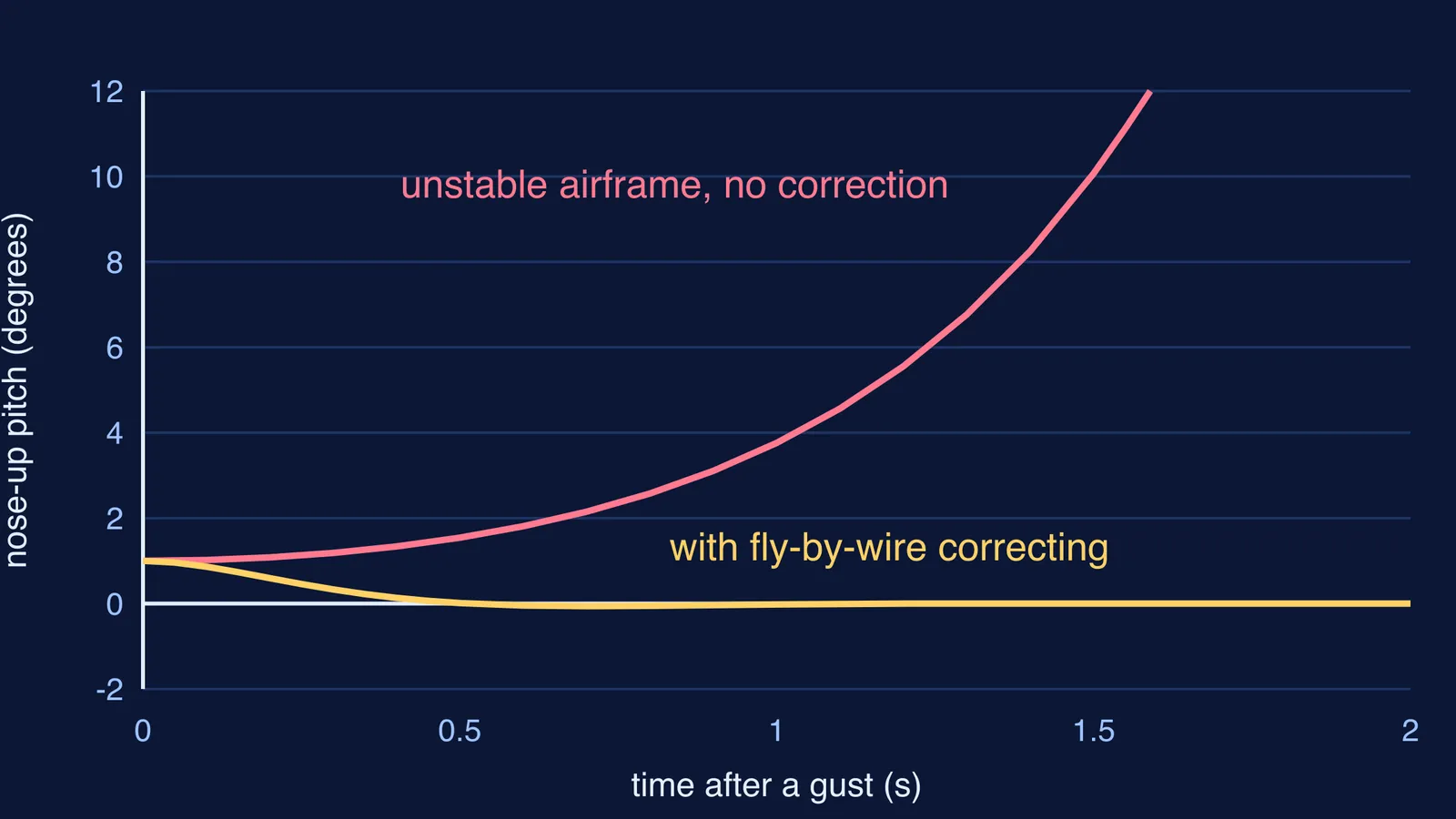 Graph of an unstable aircraft's pitch growing versus fly-by-wire settling it